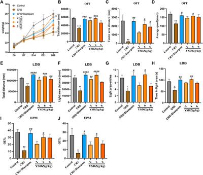 Anxiolytic effect of YangshenDingzhi granules: Integrated network pharmacology and hippocampal metabolomics